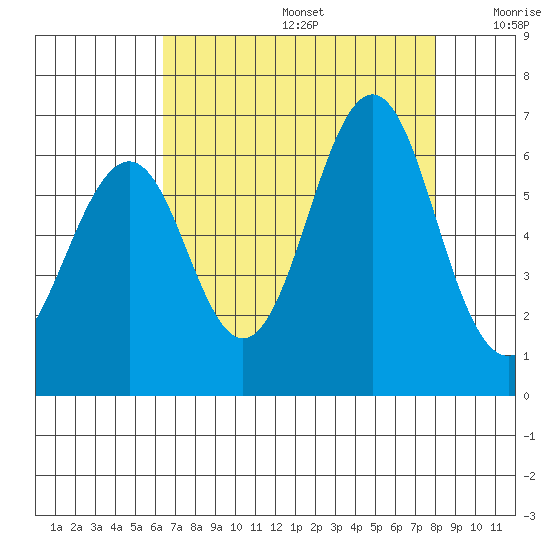 Oyster Point Marina tide chart for Thursday, August 14, 2025