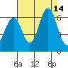Oyster Point Marina tide chart for Thursday, August 14, 2025