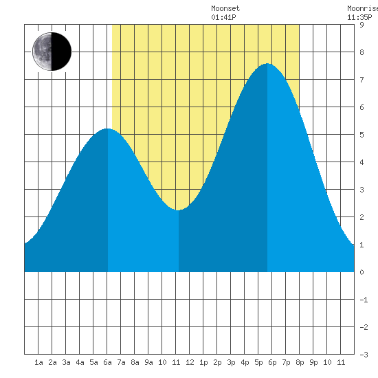 Oyster Point Marina tide chart for Friday, August 15, 2025