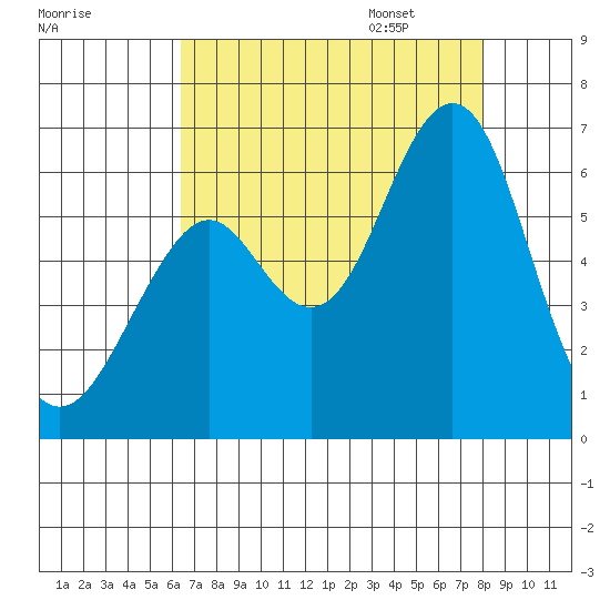 Oyster Point Marina tide chart for Saturday, August 16, 2025