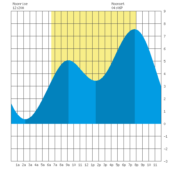 Oyster Point Marina tide chart for Sunday, August 17, 2025