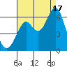 Oyster Point Marina tide chart for Sunday, August 17, 2025