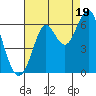 Oyster Point Marina tide chart for Tuesday, August 19, 2025