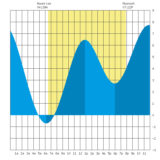 Oyster Point Marina tide chart for Thursday, August 21, 2025