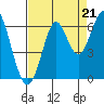Oyster Point Marina tide chart for Thursday, August 21, 2025