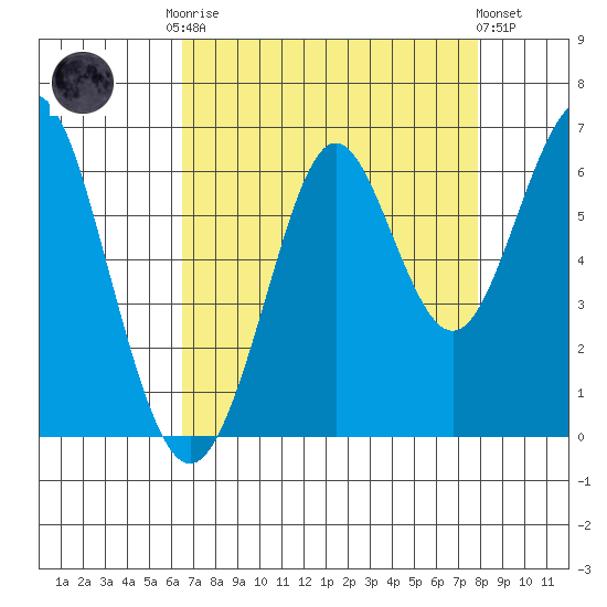 Oyster Point Marina tide chart for Friday, August 22, 2025