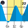 Oyster Point Marina tide chart for Friday, August 22, 2025