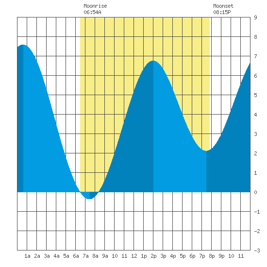 Oyster Point Marina tide chart for Saturday, August 23, 2025