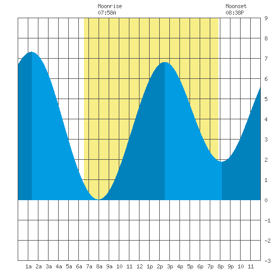 Oyster Point Marina tide chart for Sunday, August 24, 2025