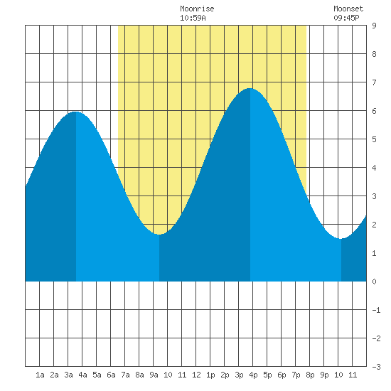 Oyster Point Marina tide chart for Wednesday, August 27, 2025
