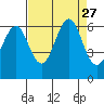 Oyster Point Marina tide chart for Wednesday, August 27, 2025