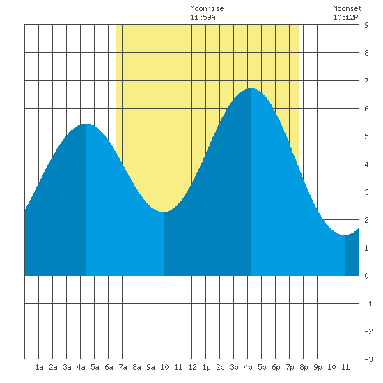 Oyster Point Marina tide chart for Thursday, August 28, 2025