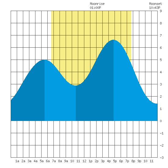 Oyster Point Marina tide chart for Friday, August 29, 2025