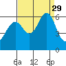 Oyster Point Marina tide chart for Friday, August 29, 2025