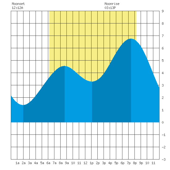Oyster Point Marina tide chart for Saturday, August 2, 2025