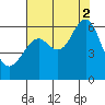 Oyster Point Marina tide chart for Saturday, August 2, 2025
