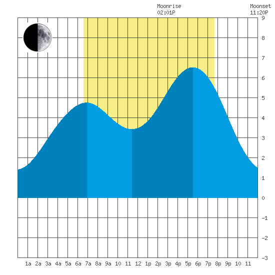 Oyster Point Marina tide chart for Saturday, August 30, 2025