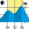 Oyster Point Marina tide chart for Saturday, August 30, 2025