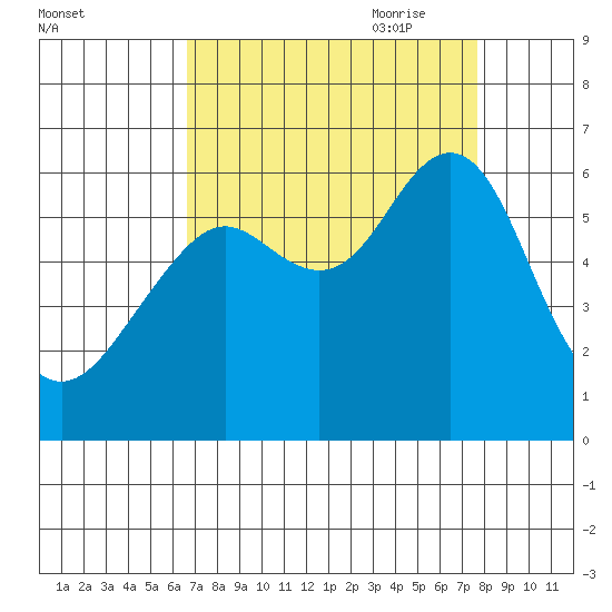 Oyster Point Marina tide chart for Sunday, August 31, 2025