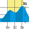 Oyster Point Marina tide chart for Sunday, August 31, 2025