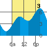 Oyster Point Marina tide chart for Sunday, August 3, 2025