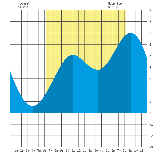 Oyster Point Marina tide chart for Monday, August 4, 2025