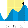 Oyster Point Marina tide chart for Monday, August 4, 2025