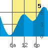 Oyster Point Marina tide chart for Tuesday, August 5, 2025