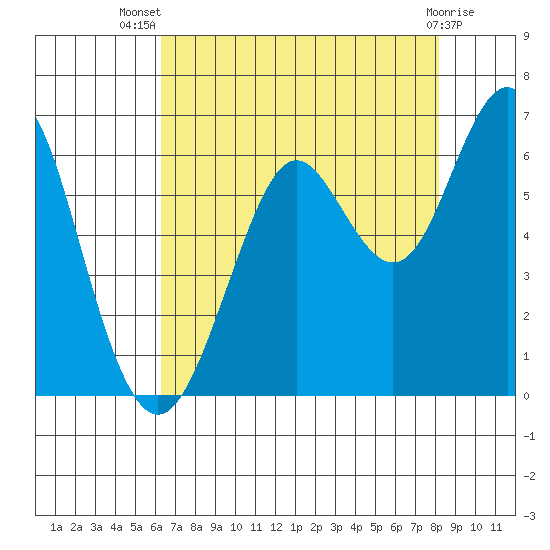 Oyster Point Marina tide chart for Thursday, August 7, 2025