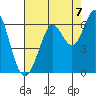 Oyster Point Marina tide chart for Thursday, August 7, 2025