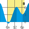 Oyster Point Marina tide chart for Friday, August 8, 2025
