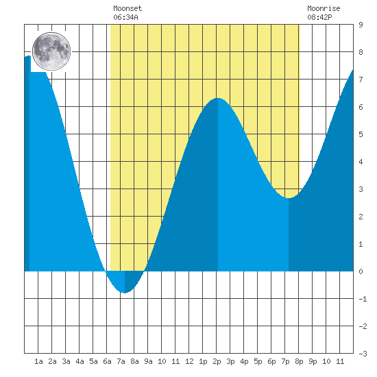 Oyster Point Marina tide chart for Saturday, August 9, 2025