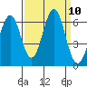 Oyster Point Marina tide chart for Wednesday, September 10, 2025