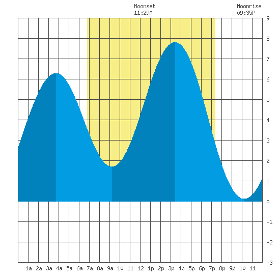Oyster Point Marina tide chart for Thursday, September 11, 2025