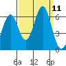 Oyster Point Marina tide chart for Thursday, September 11, 2025