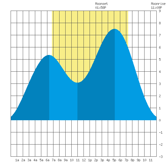 Oyster Point Marina tide chart for Saturday, September 13, 2025