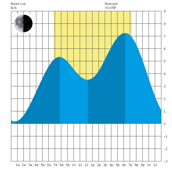 Oyster Point Marina tide chart for Sunday, September 14, 2025