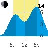 Oyster Point Marina tide chart for Sunday, September 14, 2025
