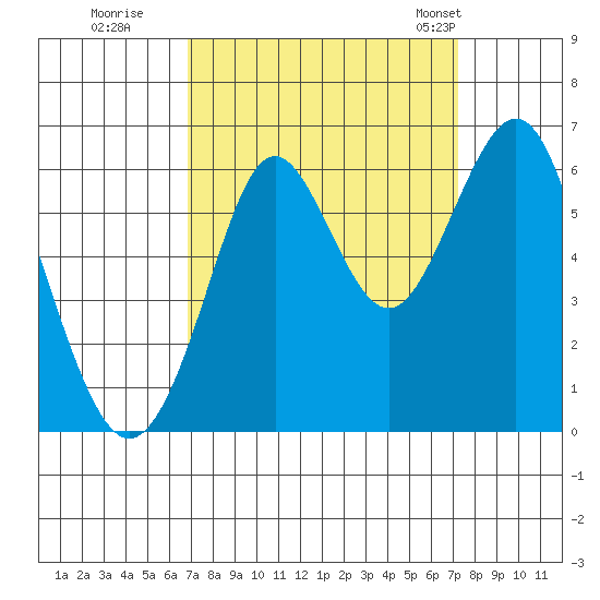 Oyster Point Marina tide chart for Wednesday, September 17, 2025
