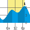 Oyster Point Marina tide chart for Monday, September 1, 2025