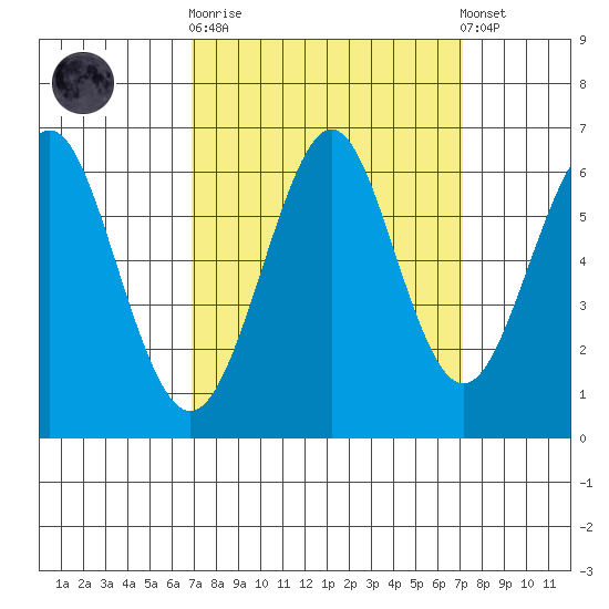 Oyster Point Marina tide chart for Sunday, September 21, 2025