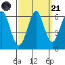 Oyster Point Marina tide chart for Sunday, September 21, 2025