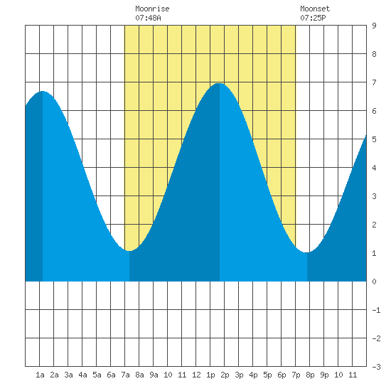 Oyster Point Marina tide chart for Monday, September 22, 2025