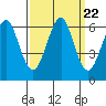 Oyster Point Marina tide chart for Monday, September 22, 2025