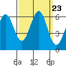 Oyster Point Marina tide chart for Tuesday, September 23, 2025