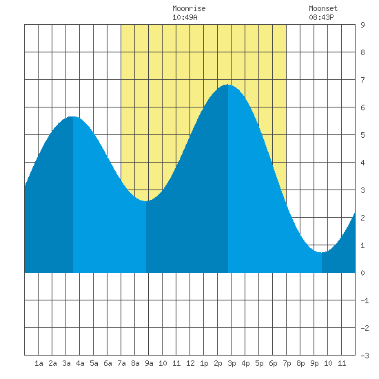 Oyster Point Marina tide chart for Thursday, September 25, 2025