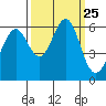 Oyster Point Marina tide chart for Thursday, September 25, 2025