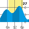 Oyster Point Marina tide chart for Saturday, September 27, 2025