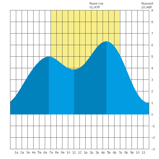 Oyster Point Marina tide chart for Sunday, September 28, 2025