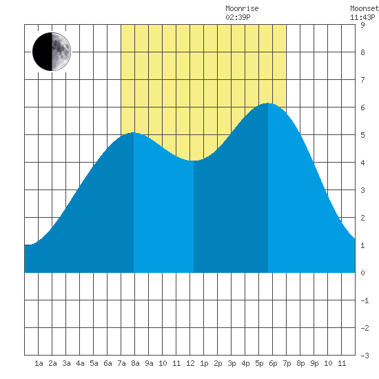 Oyster Point Marina tide chart for Monday, September 29, 2025